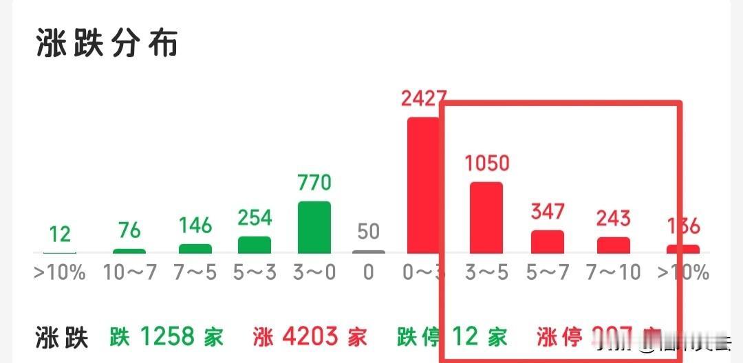 今天创业板大跌，市场依旧还是普涨行情，接下来怎么看？

首先，今天的量能放的有些