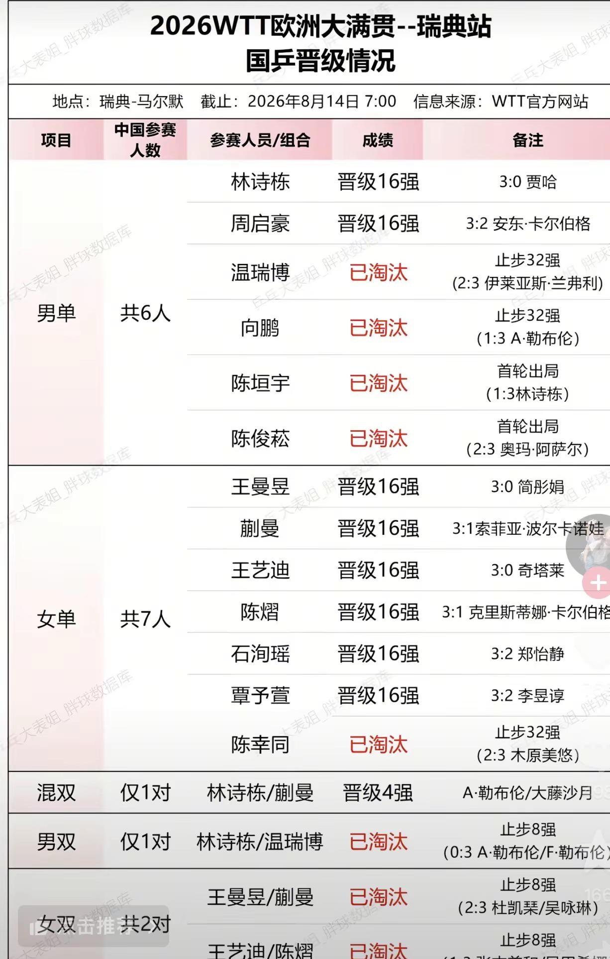 Wtt欧洲瑞典站，国乒16强中，损失惨重，男队六人淘汰了4人，仅有林诗栋，周启豪