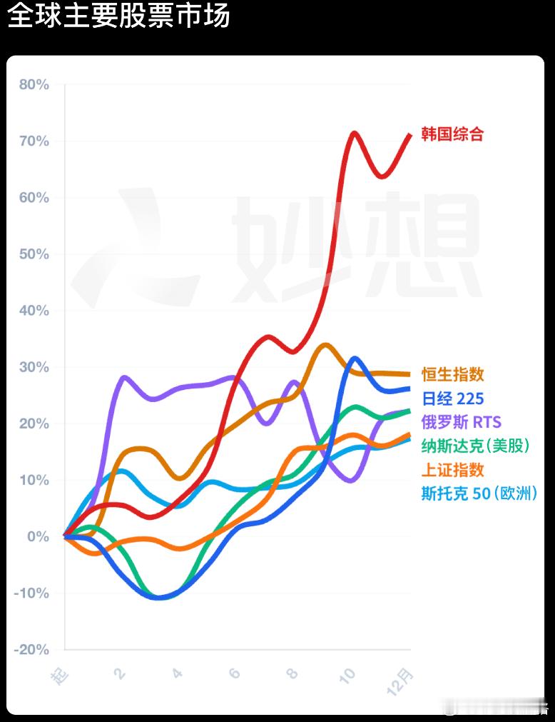 今年韩国股指遥遥领先，1-11月韩国证交所IPO只有26亿美元，和去年全年27亿