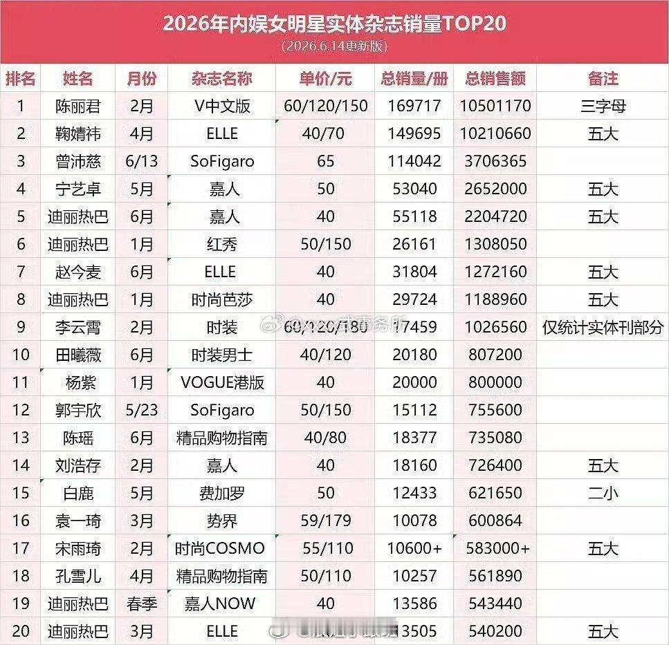 曾沛慈杂志开售24 小时，销量突破 114048册，销售/额达 370w+，首封
