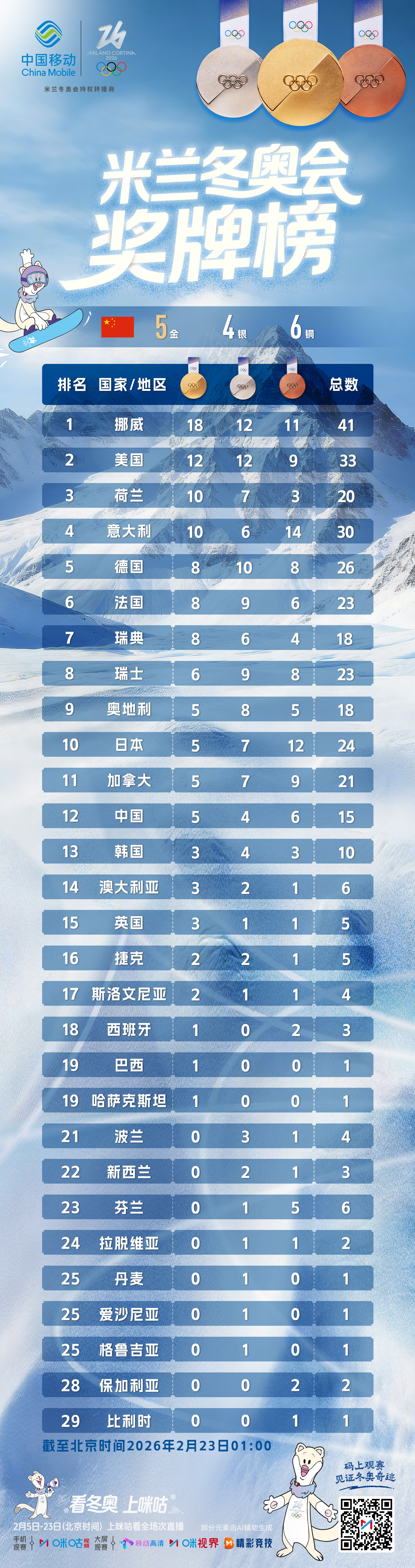 🥇🥈🥉奥林匹克奖牌榜𝗠𝗲𝗱𝗮𝗹 𝗧𝗮𝗯𝗹𝗲 #中国冬奥