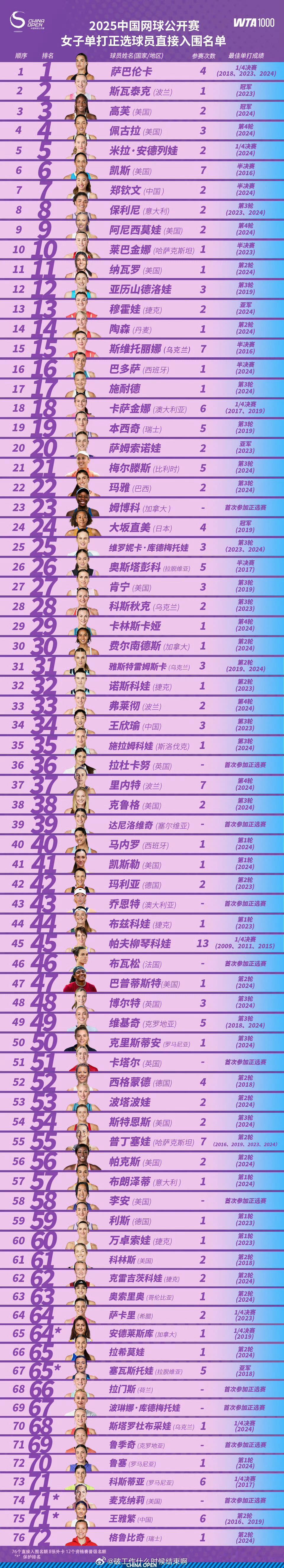 📢2025中网全明星阵容 📍【2025中网】名单2025中网球员阵容公布💥