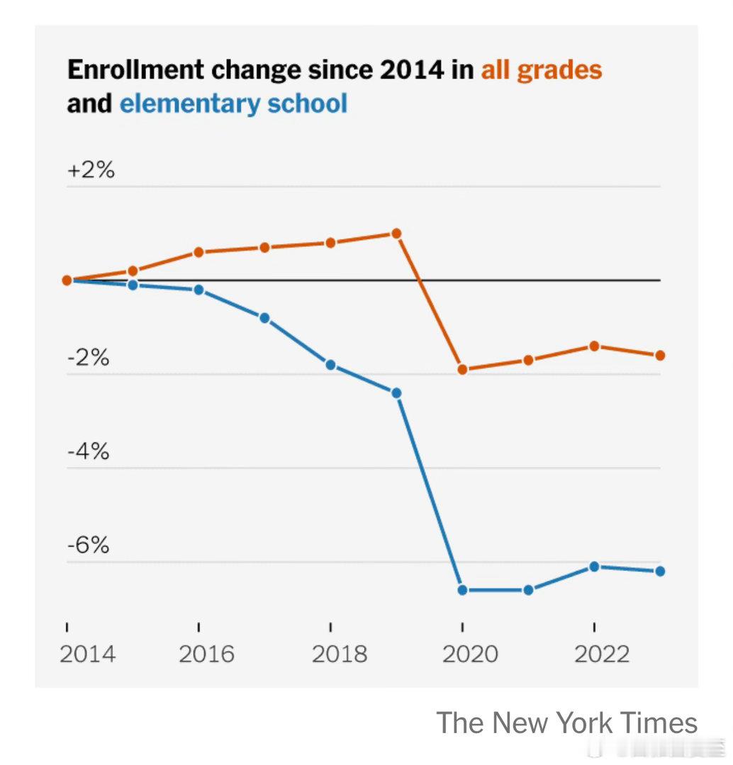 2014以来，美国中小学注册生总数减2%小学最严重，减6% 