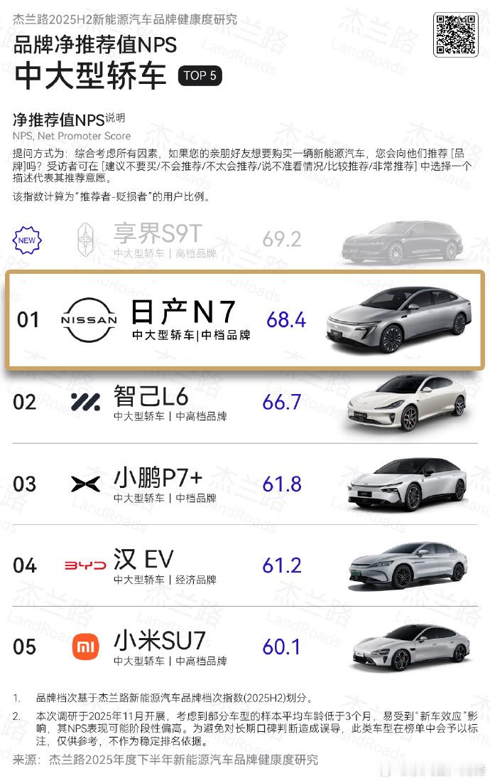 东风日产去年的进步，即便不看销量，单单从这个品牌净推荐值NPS里中大型轿车里 排