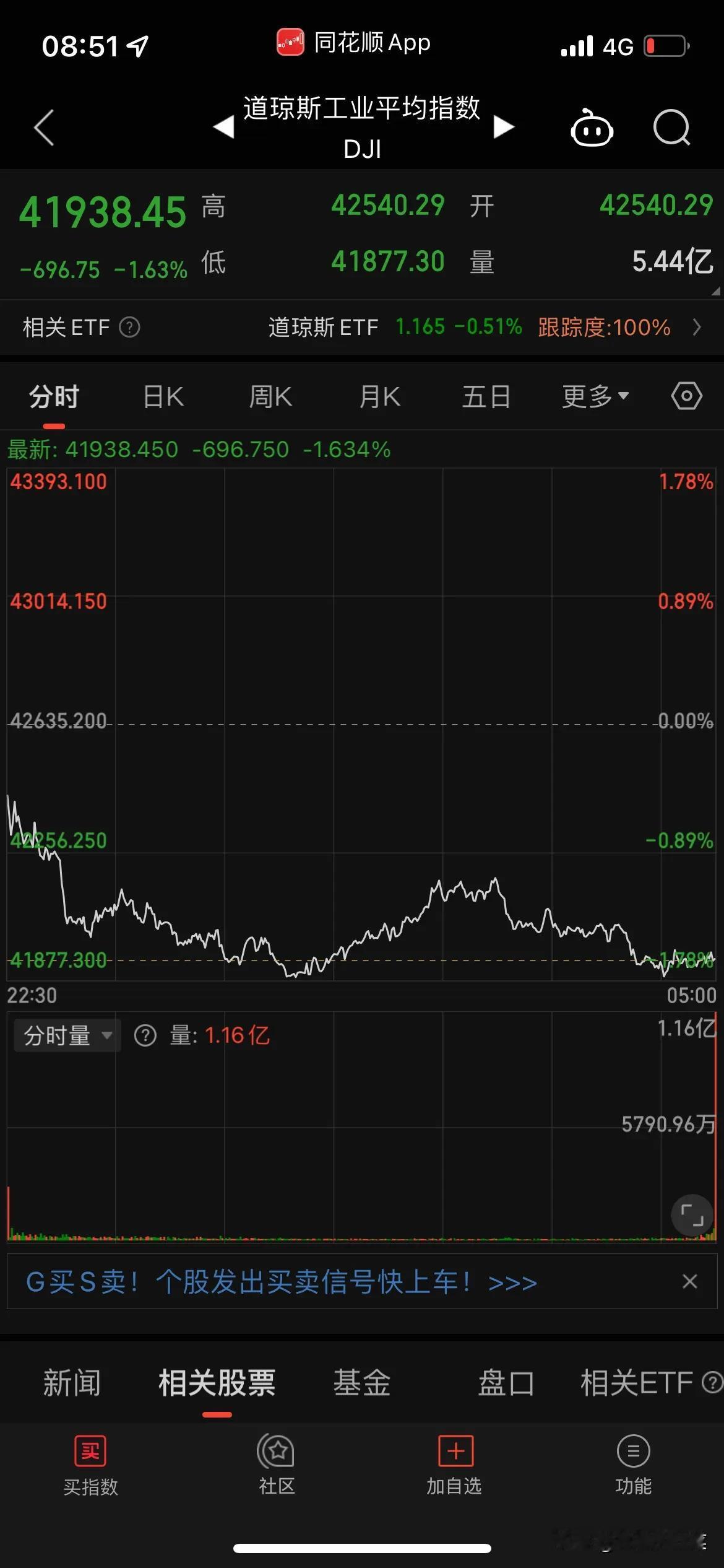 一片利空的消息，周五最低点收盘，狠狠杀跌，晚上A50继续下跌了，三倍做多ETF暴