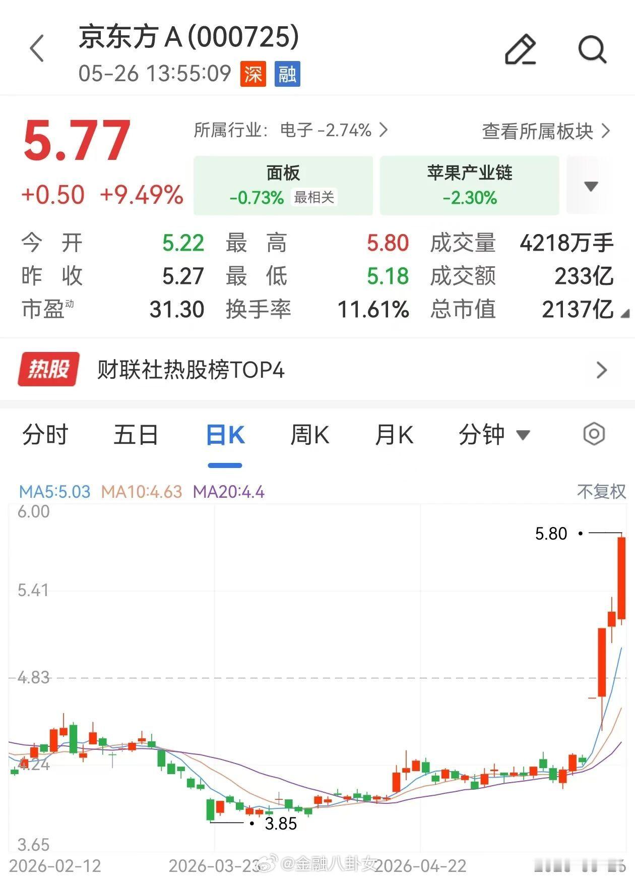 京东方4天3涨停