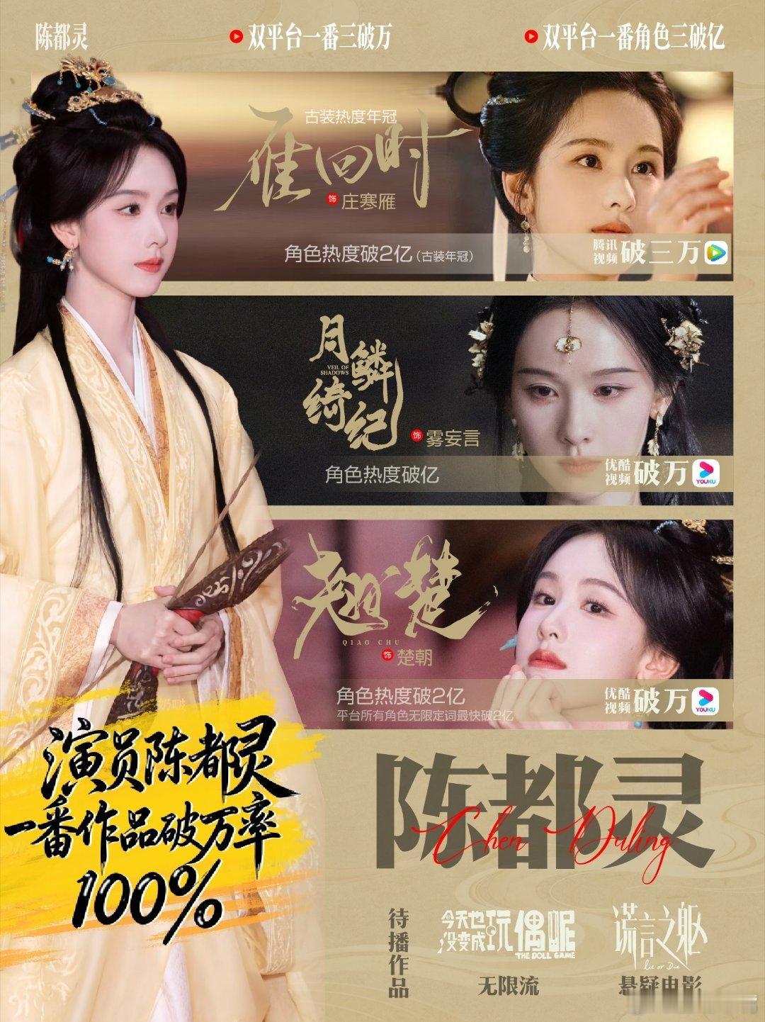 翘楚破万陈都灵要飞升了。三部一番剧集破万只需要一年零三个月的时间。《雁归时》  