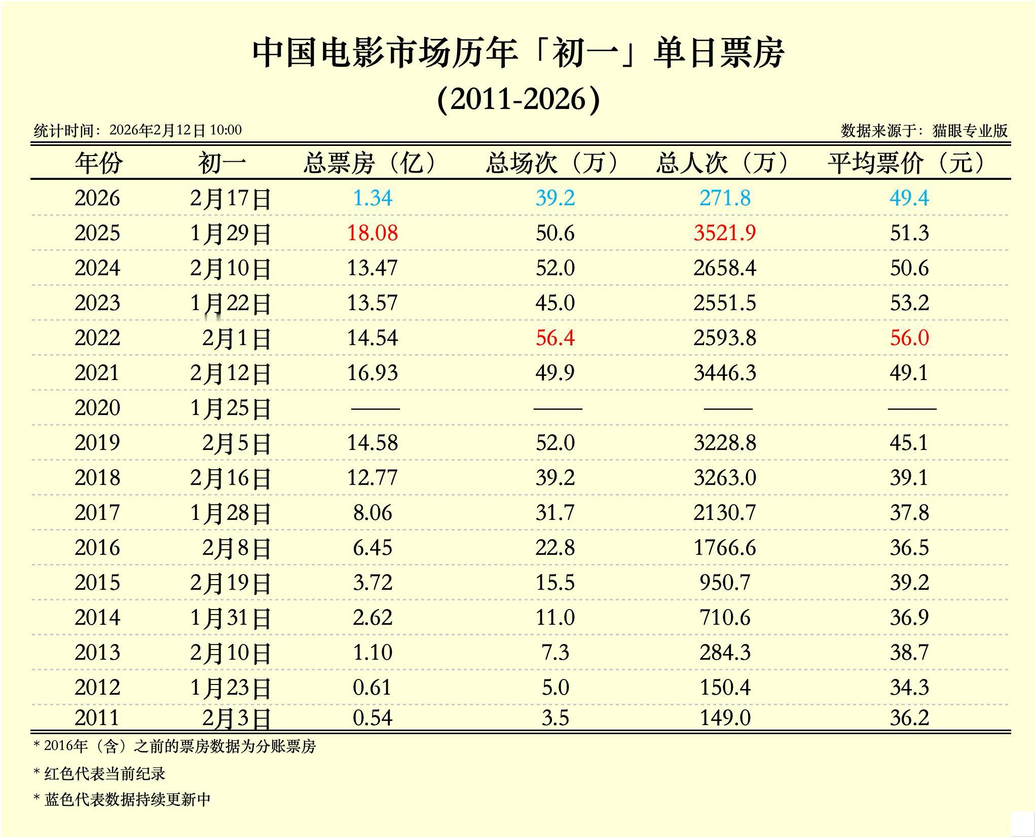 今年春节档对标2024年比较合适，大年初一目标13亿春节档马上有戏
