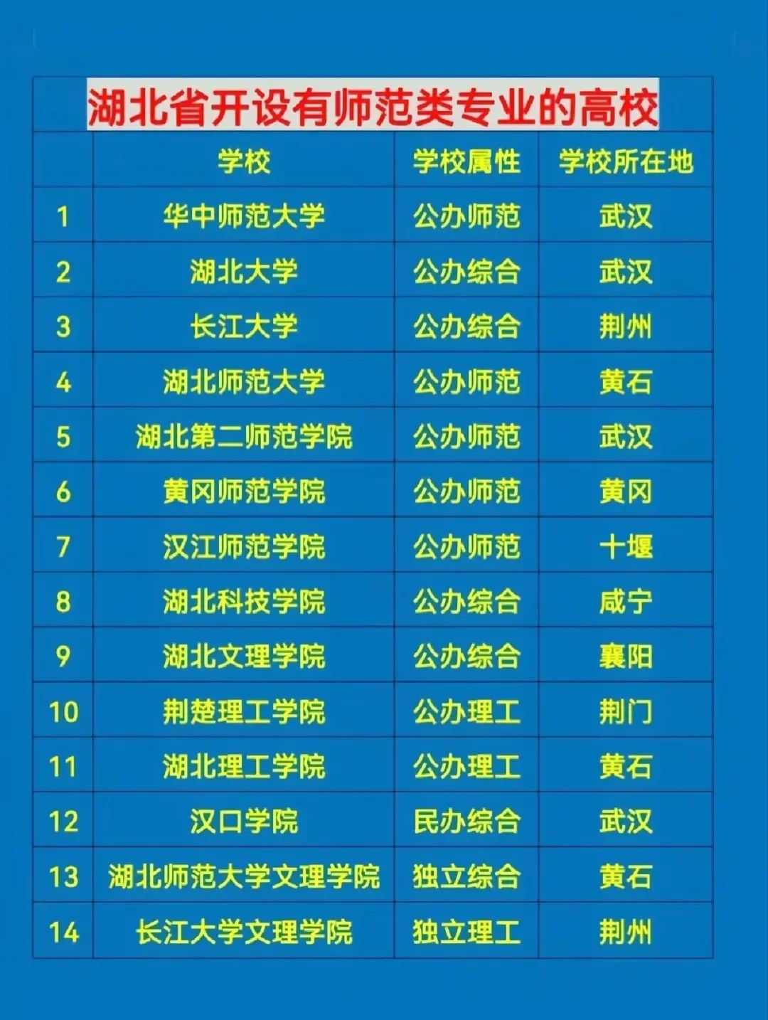 湖北省师范类院校