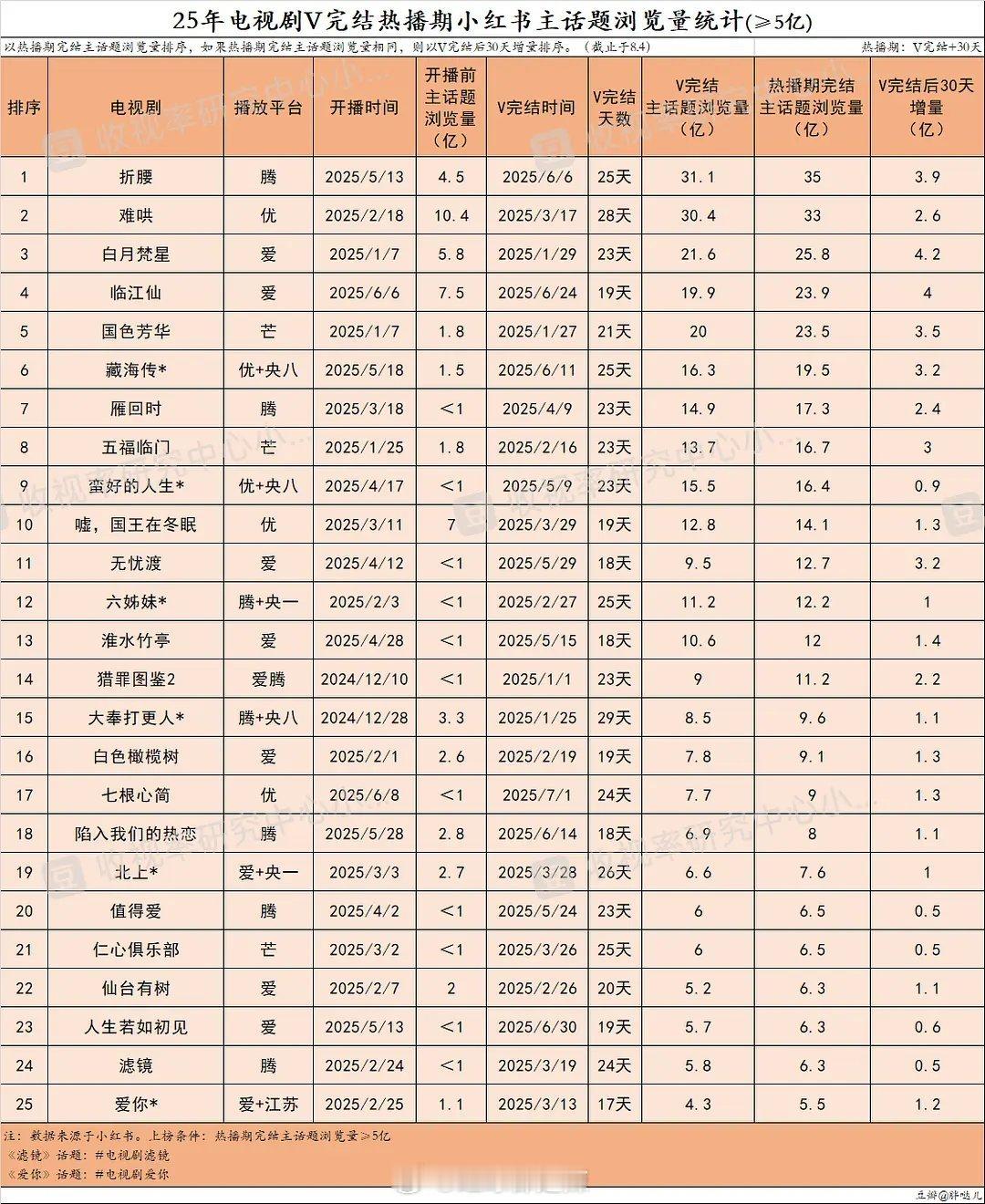 2025电视剧v完结热播期🍠主话题浏览量统计 ​​​
