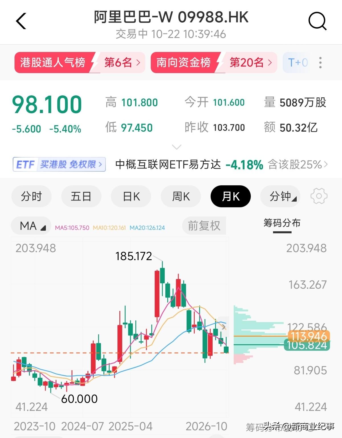 阿里巴巴港股跌破100港元，AI还是太烧钱了，现金流透支，科技巨头也顶不住了。