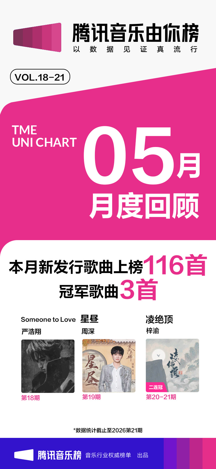 梓渝5月最佳表现歌手梓渝【腾讯音乐由你榜】5月榜单回顾🈶月度最佳表现歌手 ！《