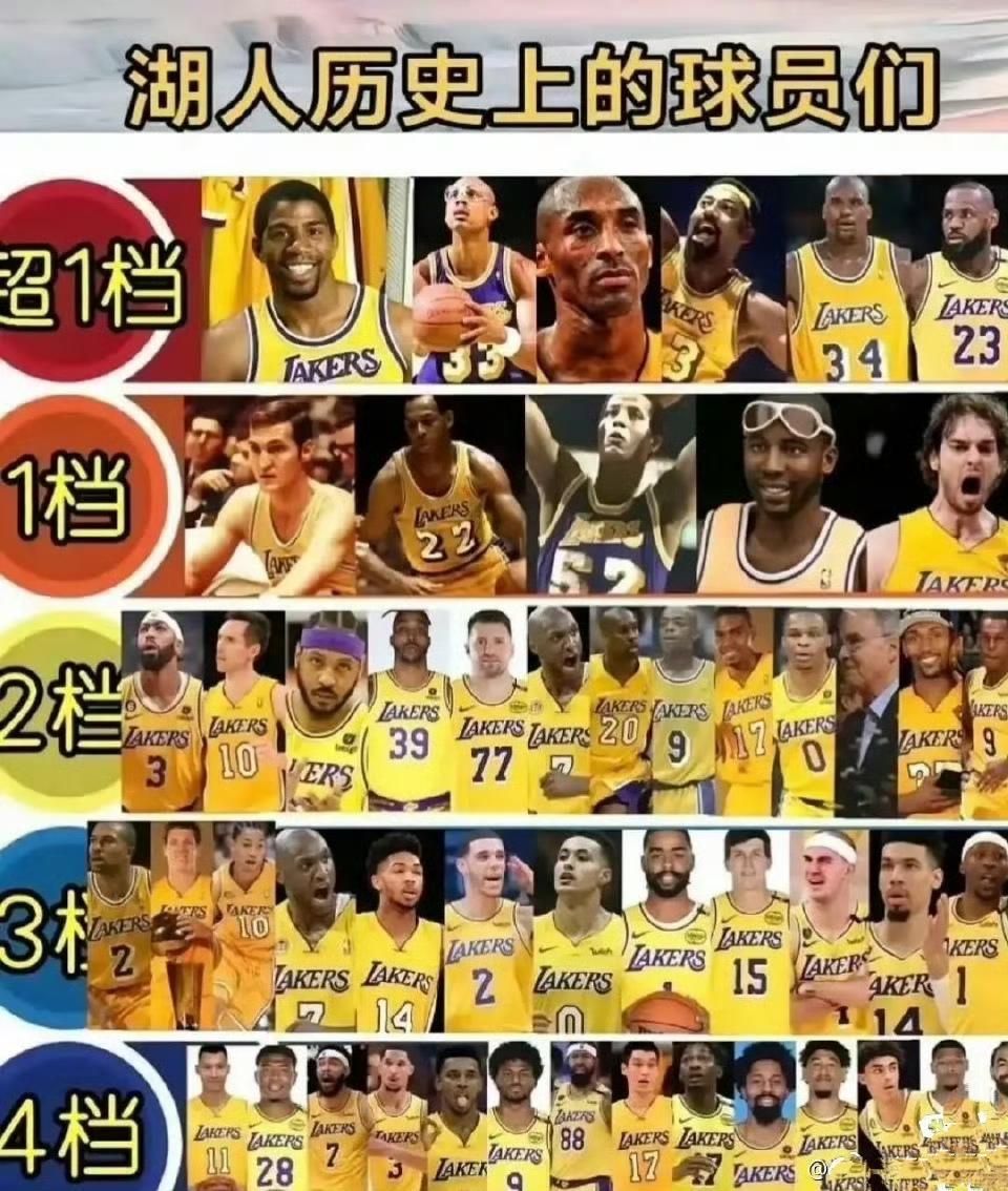 湖人队历史等级出来，重点是詹姆斯进第一档！

这个超1档就是湖人队史最顶级的巨星