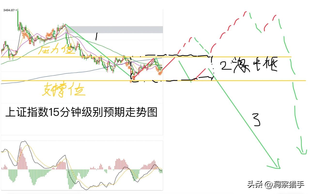 10月21日周末分享，生死一线，下周见分晓，向上最多是短期踏空，向下就是万丈深渊