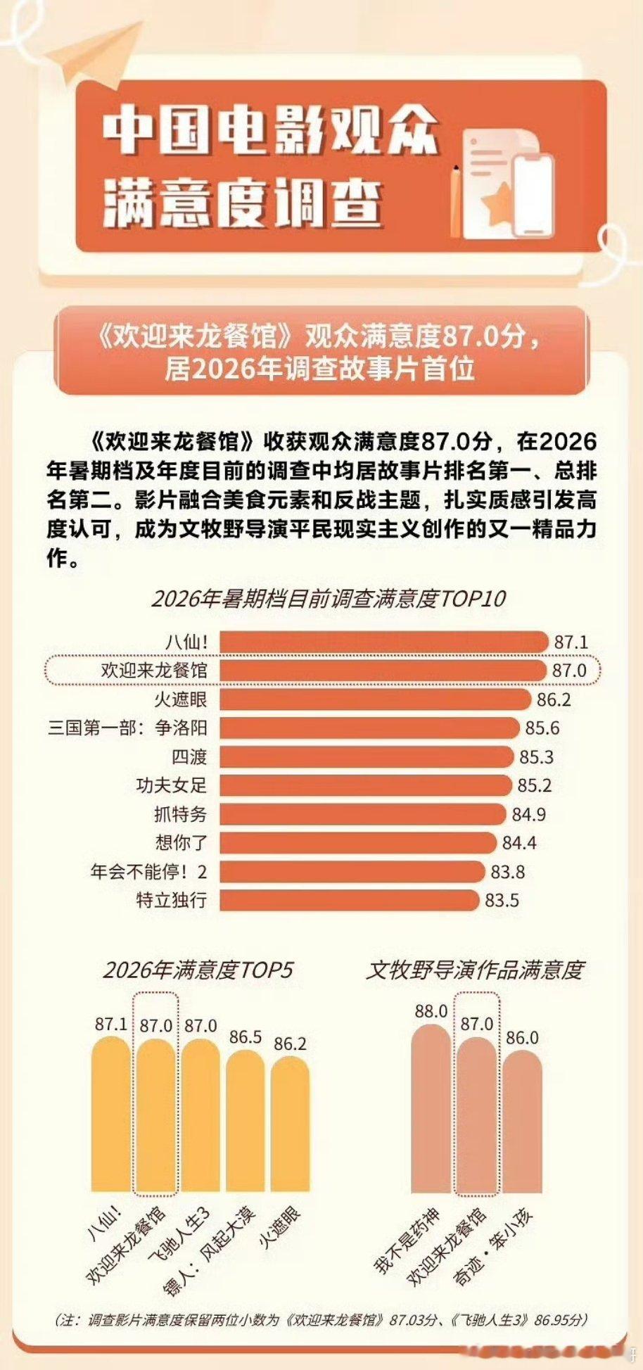 今年暑期档观众满意度第一名是八仙 
