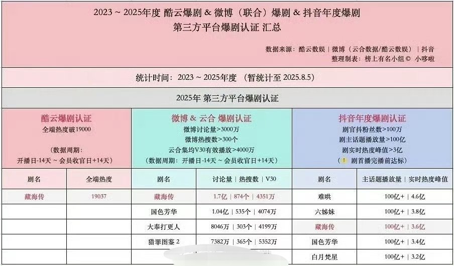 全平台爆剧认证，《藏海传》全方位大爆 ​​​