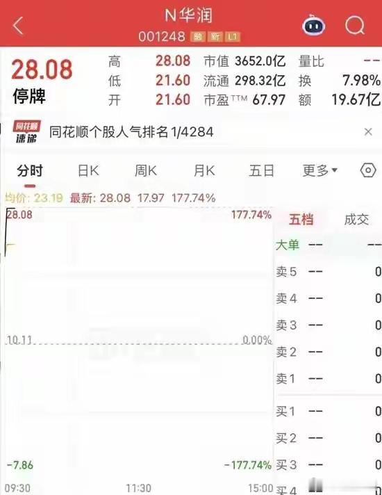 A股人气第一！新能源巨头，开盘即翻倍今天，深市迎来新能源领域巨头——华润新能源。