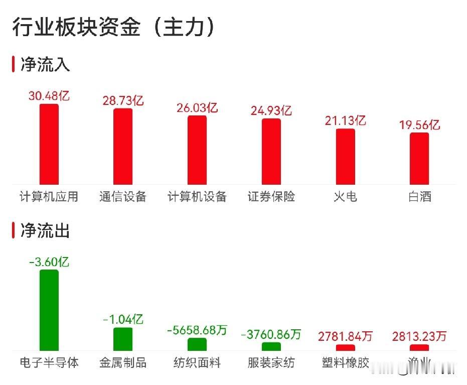 今天（7月20日）上午的盘面中是一个重要的结构性信号：通信设备独立于AI硬件走强