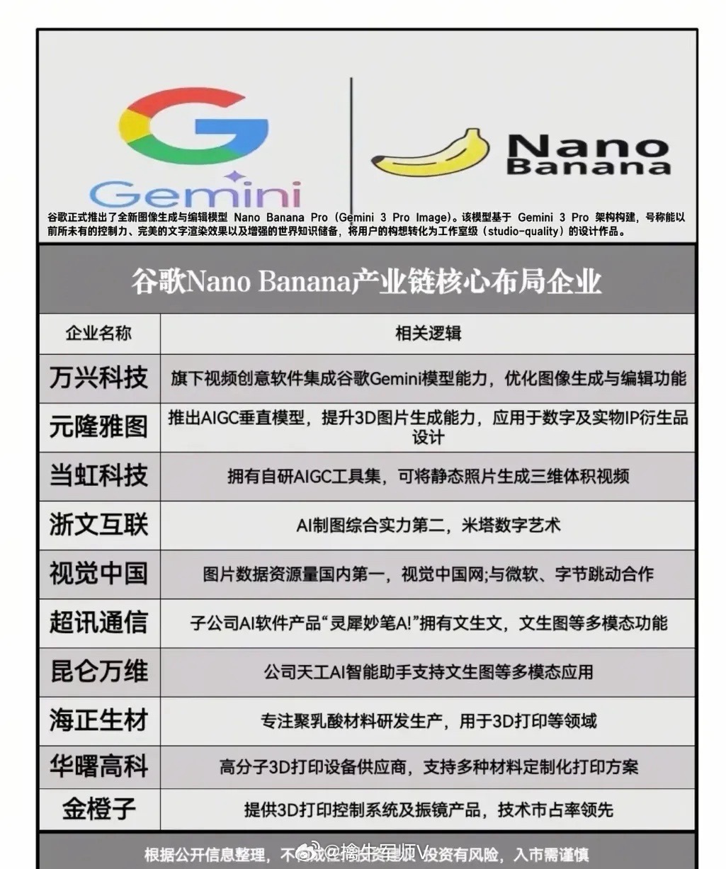 谷歌AI大模型概念龙头梳理！谷歌美股股价一度上涨5.8%，美股人气榜排名第三！近