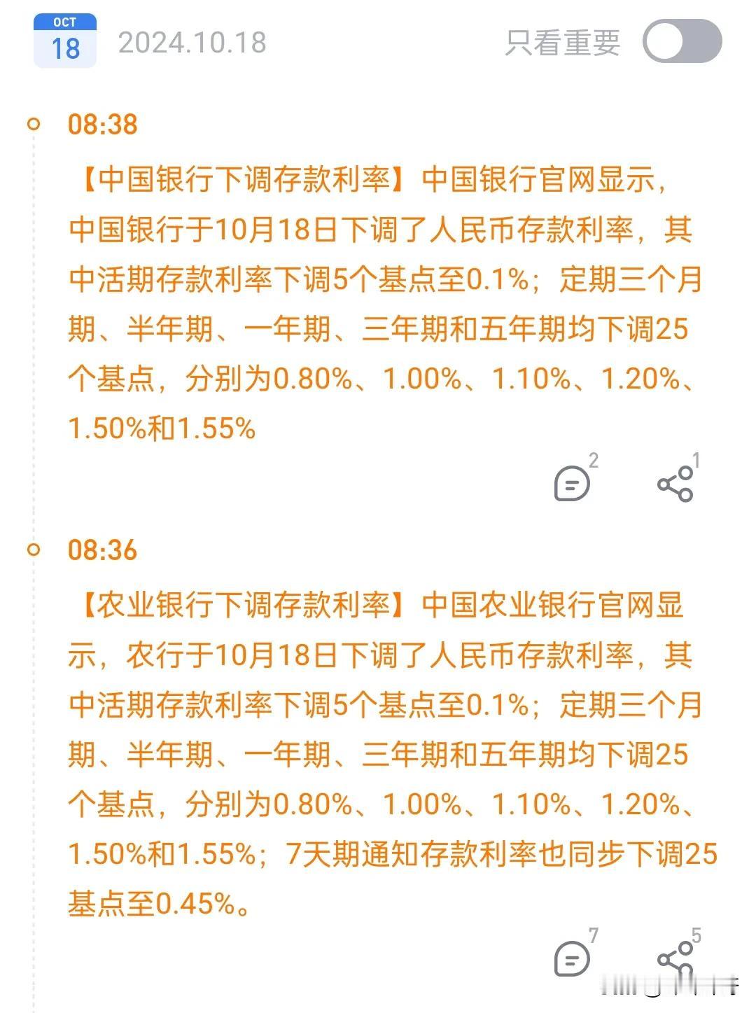 存款利息又降了，银行真是永远不会自己吃亏。
贷款利息下降总是口号喊的响，降的时候