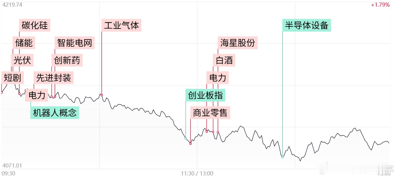 a股收评 沪指跌超1%失守4100点，全市场近4500股收绿，白酒等消费股逆势拉