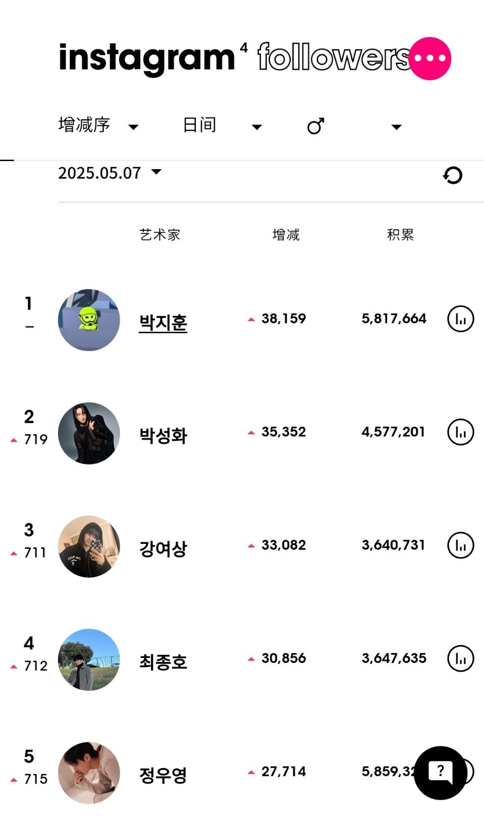 ins粉丝数增涨最高的KPOP艺人（5月7日）朴志训[超话]连续11天男艺人涨粉