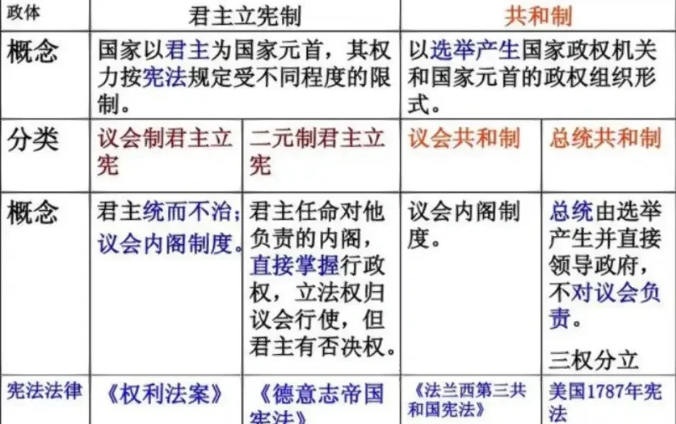 君主立宪制和共和制的区别