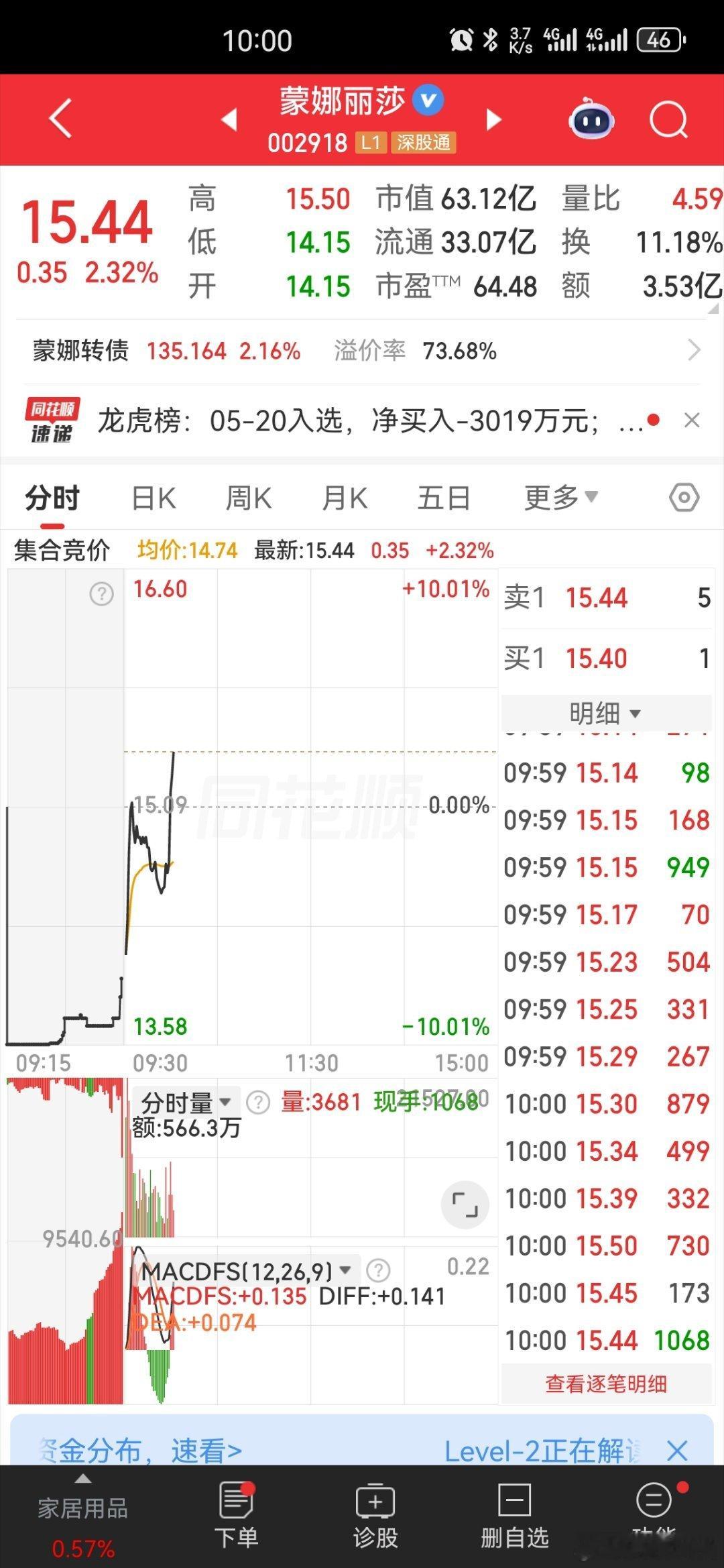 蒙娜丽莎逆势走强，资金逆势抱团，短线趋势反转，迎来逆风翻盘行情。跟菲姐抱团取暖1