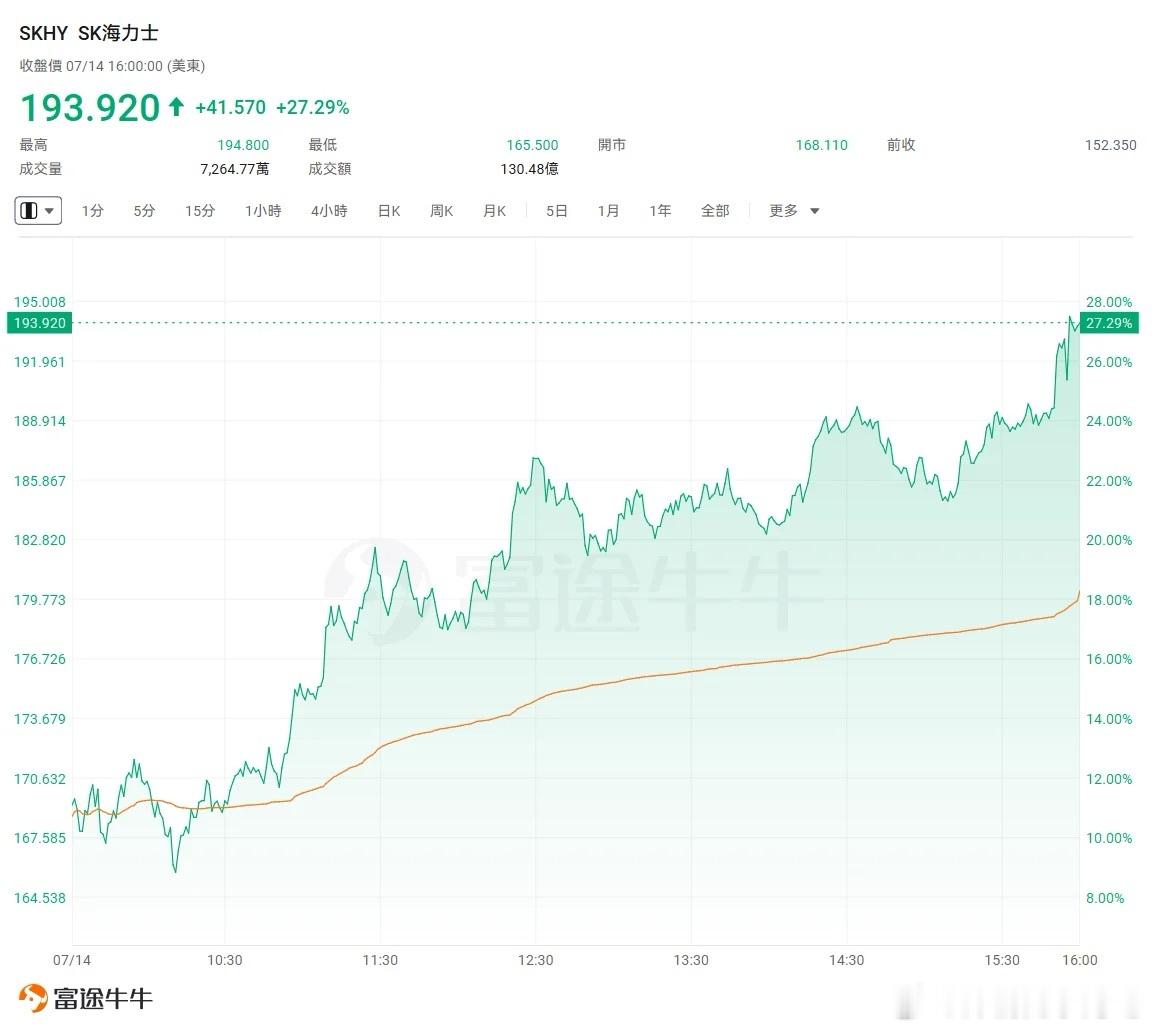 SK海力士暴涨超27%波动率都逆天了