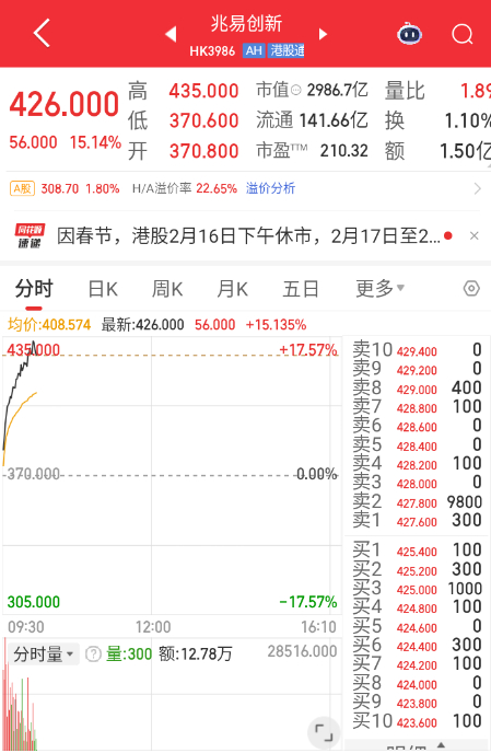 港股的兆易创新挺猛。 