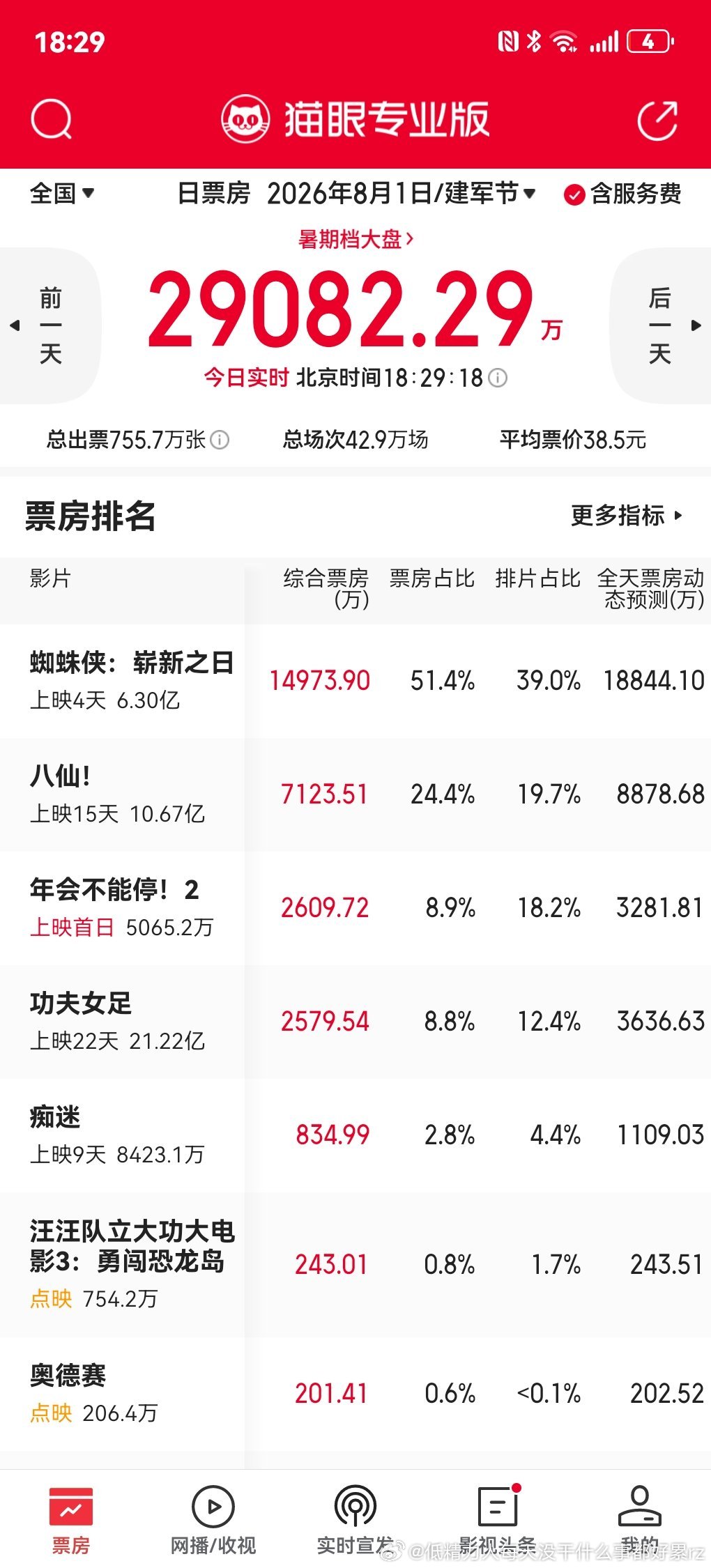 张若昀的年会不能停2首日就倒挂10个点，还不如女足的产出比感觉换掉主演大鹏并不明