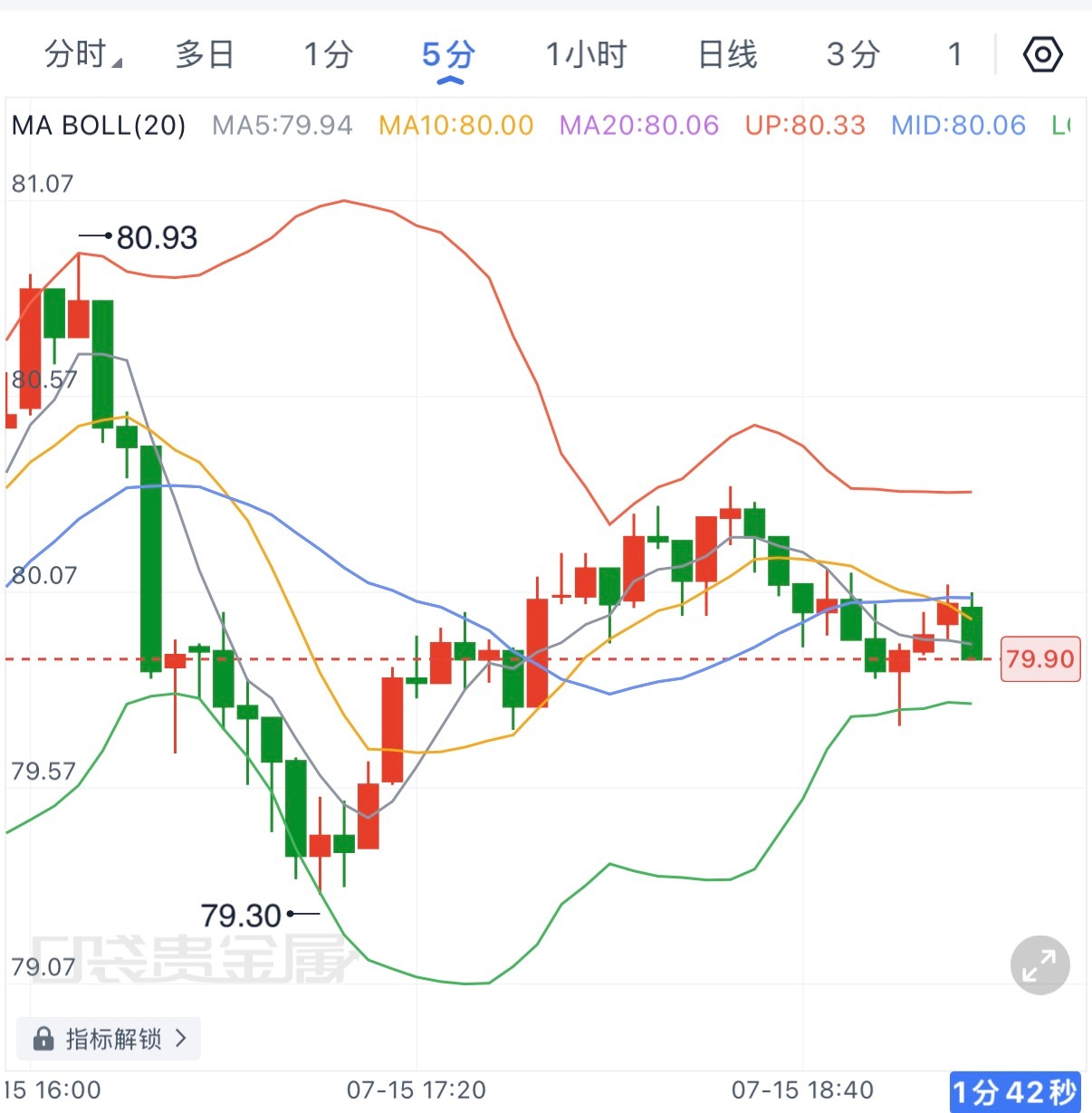 原油今晚弈锋觉得有机会去上摸81，可以尝试在79.5-79.7回踩到位分批佈局哆