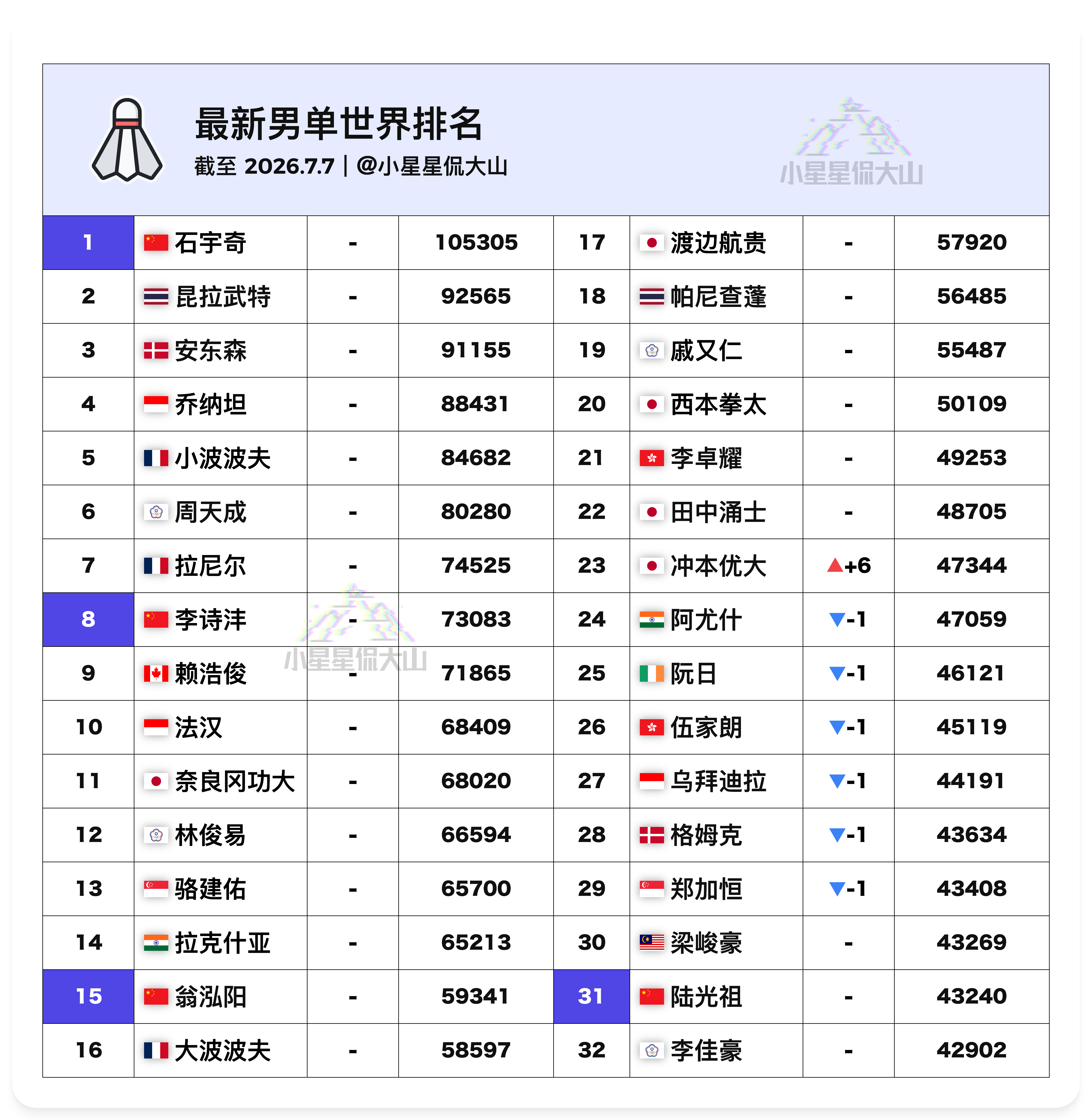 【最新男单世界排名】🇨🇳石宇奇 1🇨🇳李诗沣  8🇨🇳翁泓阳 15?