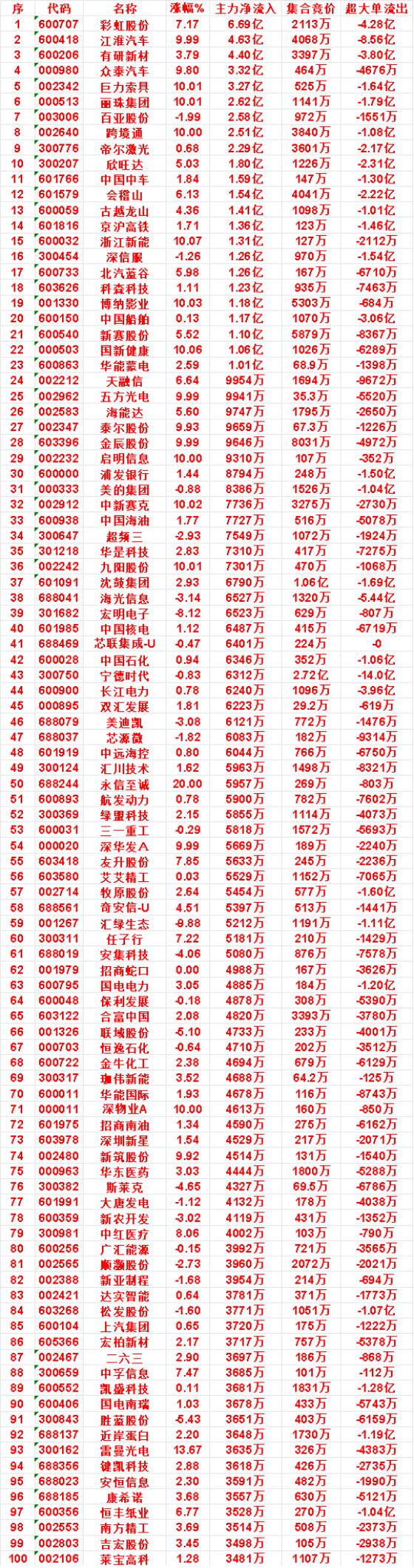 9月28日上午盘，主力，买入的名单一览：

科森科技：涨幅 1.11%，净流入 