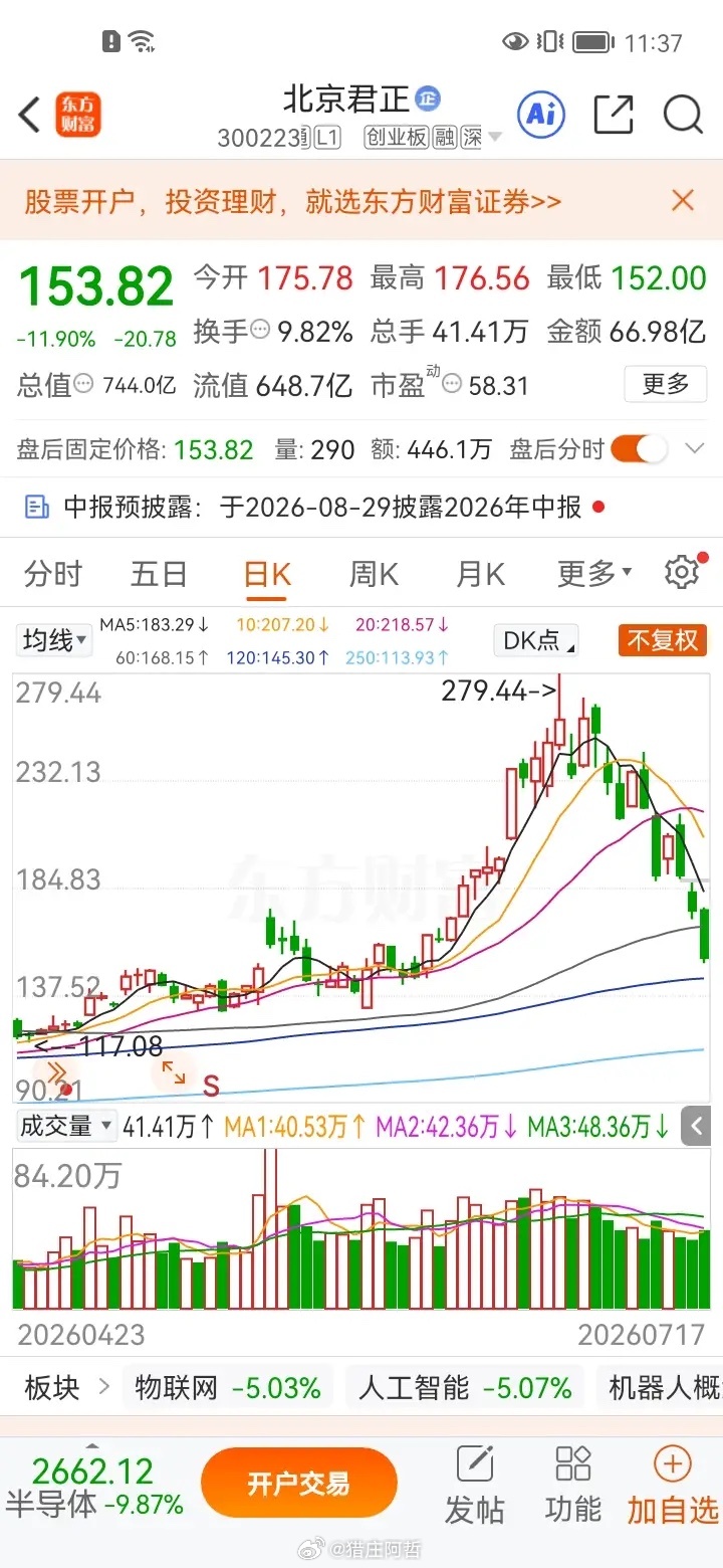 一位股民在股吧崩溃痛哭，他在7月初以270元买入北京君正3000股，共投入81万
