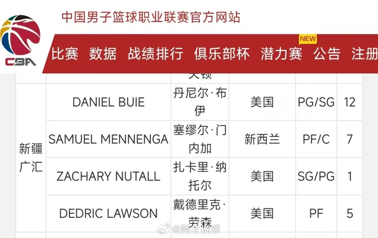 CBA官网公布外籍球员注册名单，新疆男篮取消哈里斯的注册，成功为丹尼尔·布伊完成