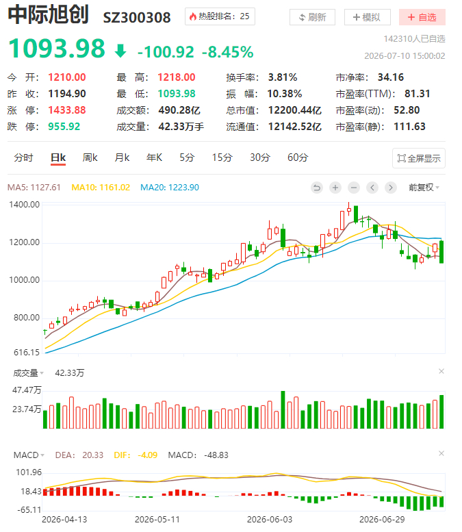 【中际旭创澄清二季度业绩严重不及预期和故意压制股价传言】中际旭创7月12日称，近