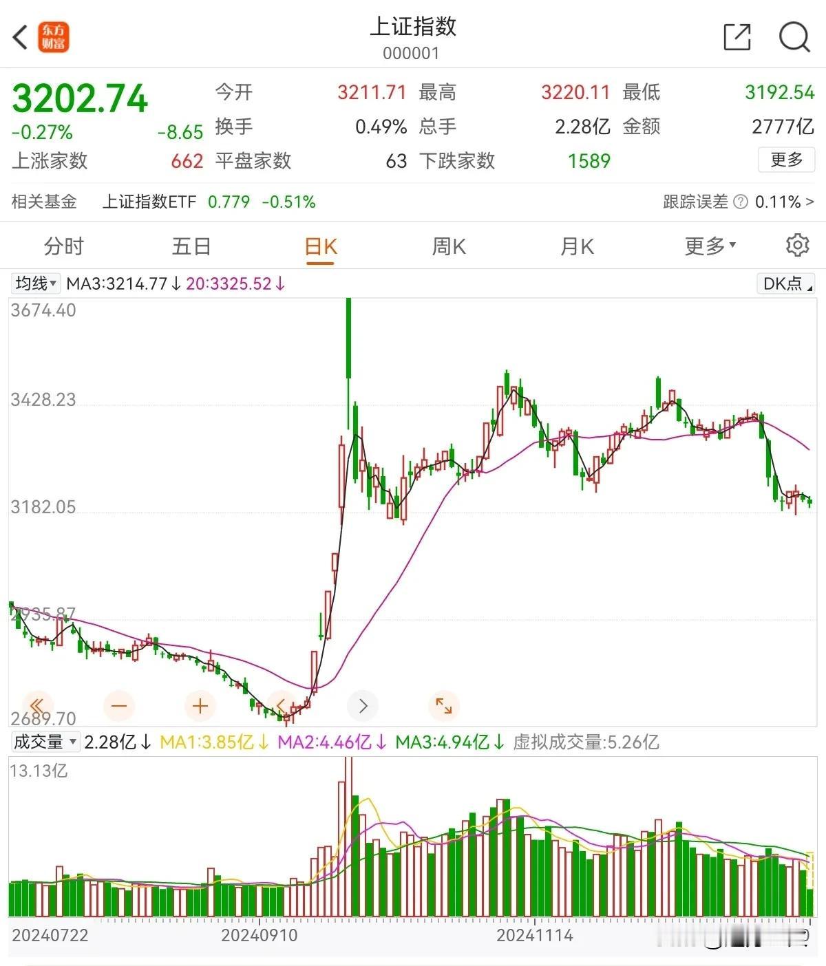 股市的底是慢慢走出来的，是熬出来的

无论是大盘还是我们持有的个股，只要每天还在