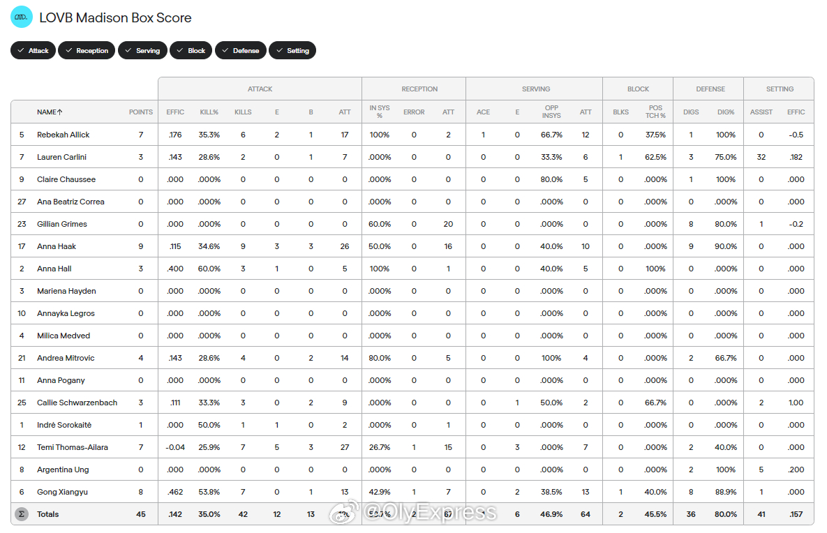 【美国LOVB女排联赛麦迪逊0-3亚特兰大 龚翔宇8分】国际排坛战报速递中国排球