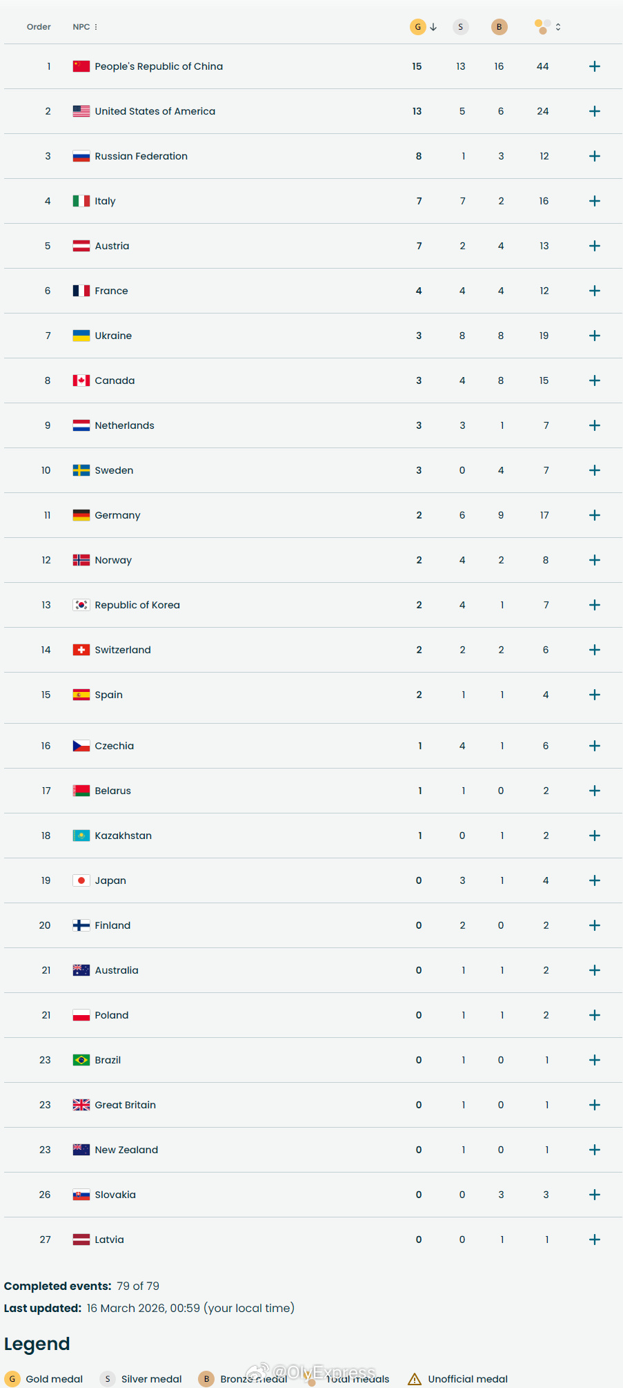 【冬残奥会闭幕 中国蝉联金牌榜奖牌榜双第一】2026米兰冬残奥会北京时间3月16