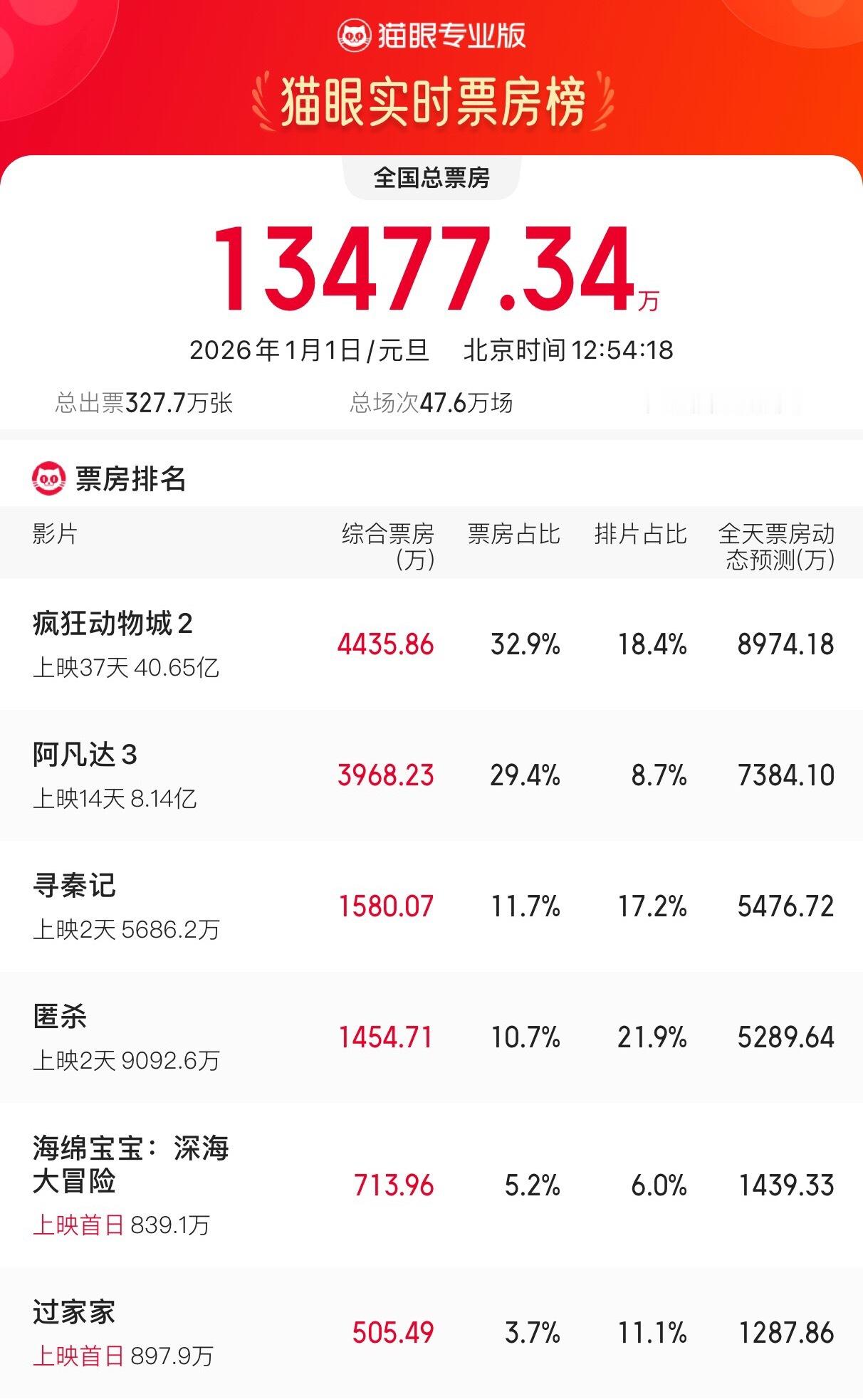 TNABO 排片再多点，《疯狂动物城2》可以挑战单日破亿 