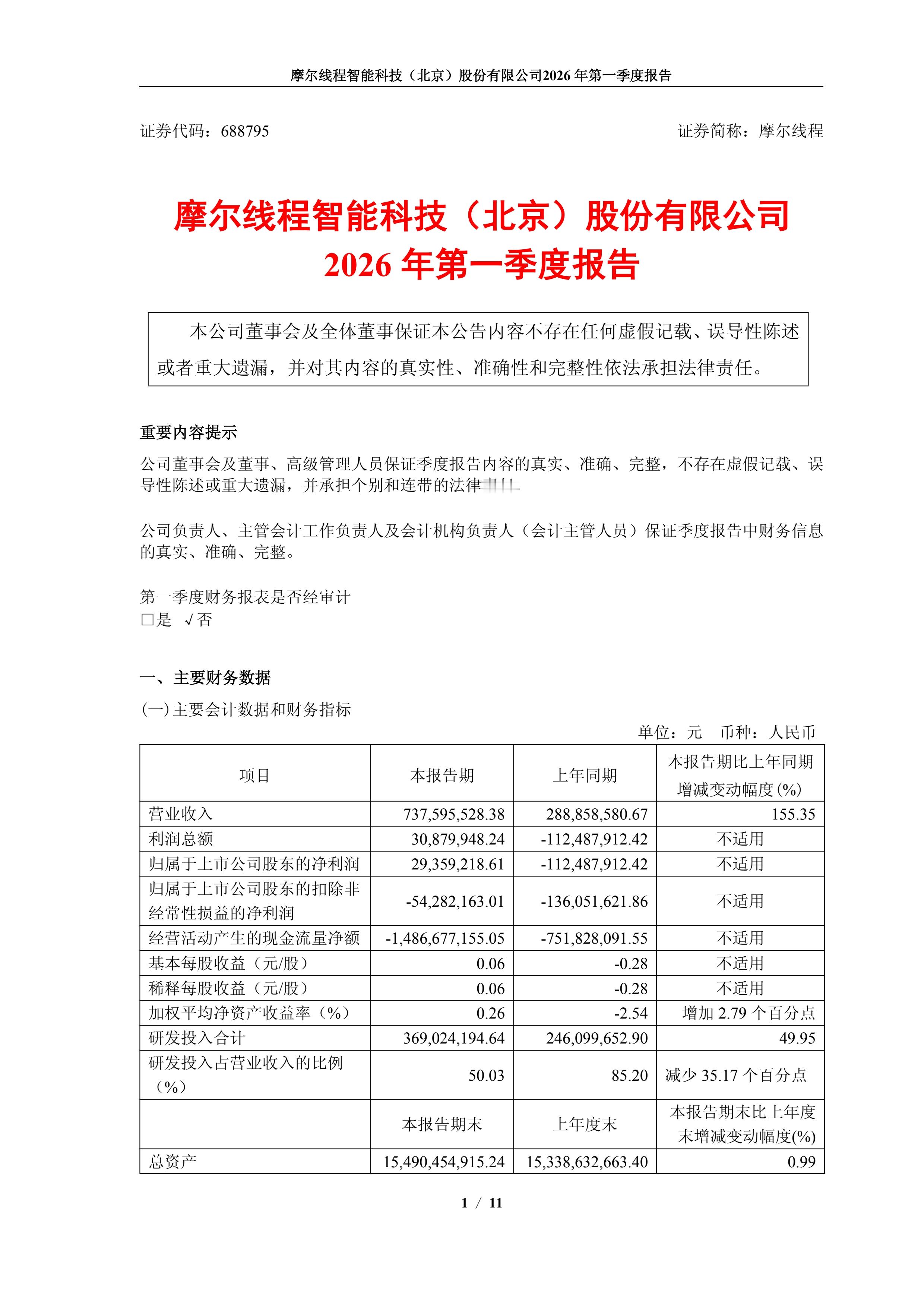 【摩尔线程一季度净利润0.29亿】摩尔线程一季度扭亏为盈 4月26日，摩尔线程（