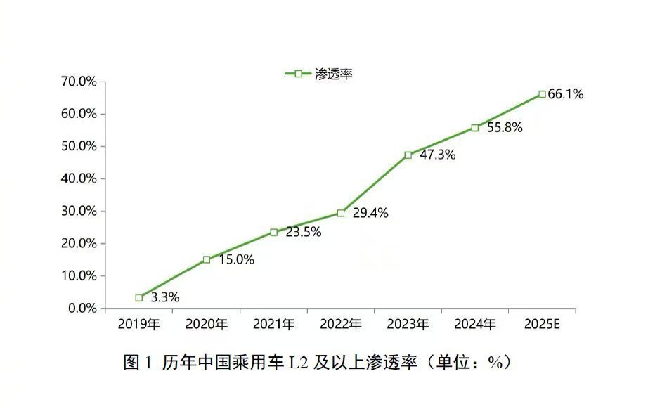 Momenta占NOA第三方市场61%份额2025城市NOA渗透率超15%，Mo