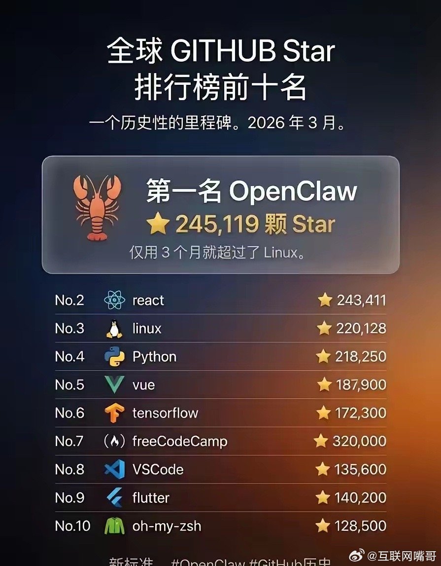 AI迭代实在太快了，已经从对话迭代到会自己干活了。最近流行“养小龙虾”，就是在自