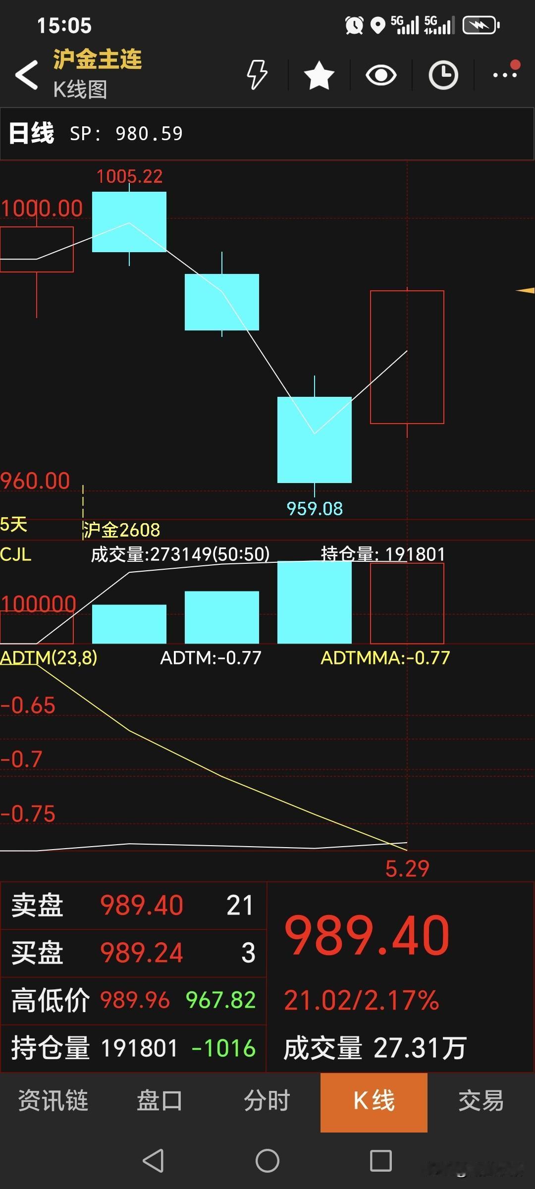 周五，
国内黄金期货
主力合约收盘于989.4元，
比昨日价格高了28.22元；