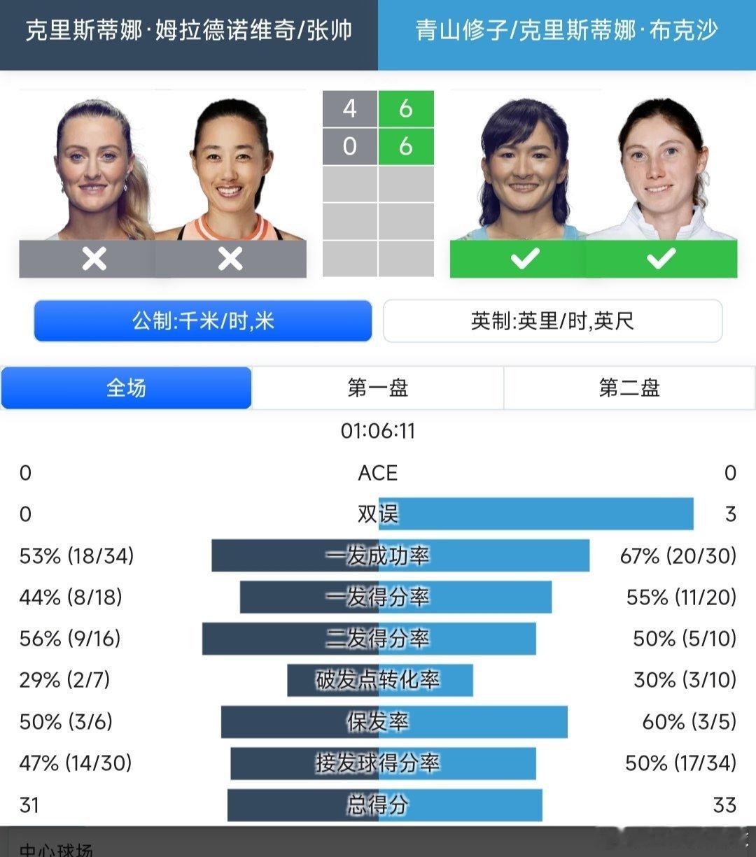2025武网 女双第一轮张帅🇨🇳/梅拉德诺维奇🇫🇷4-6/0-6不敌布克