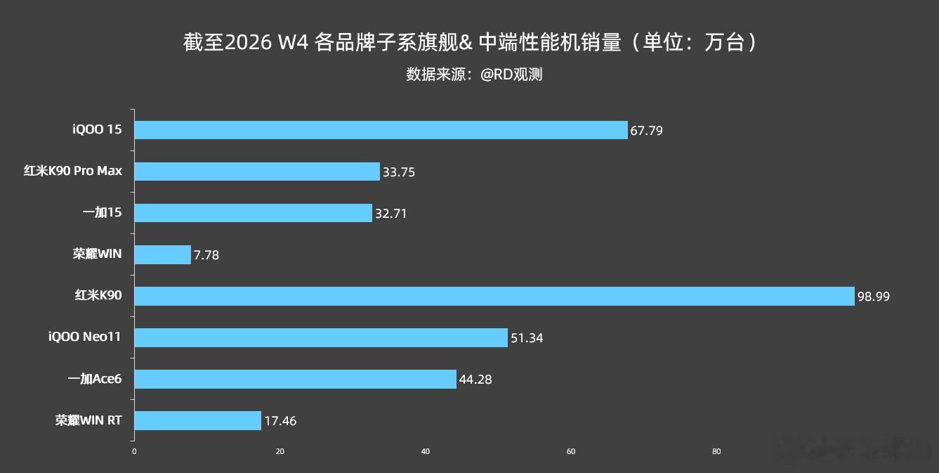 截至2026 W4 部分子系旗舰 & 中端性能机销量：iQOO15：67.79W