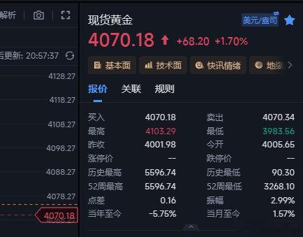 黄金数据这波拉的这波猛，多少回调是有的，4100的空前面下来4083没有收割，现
