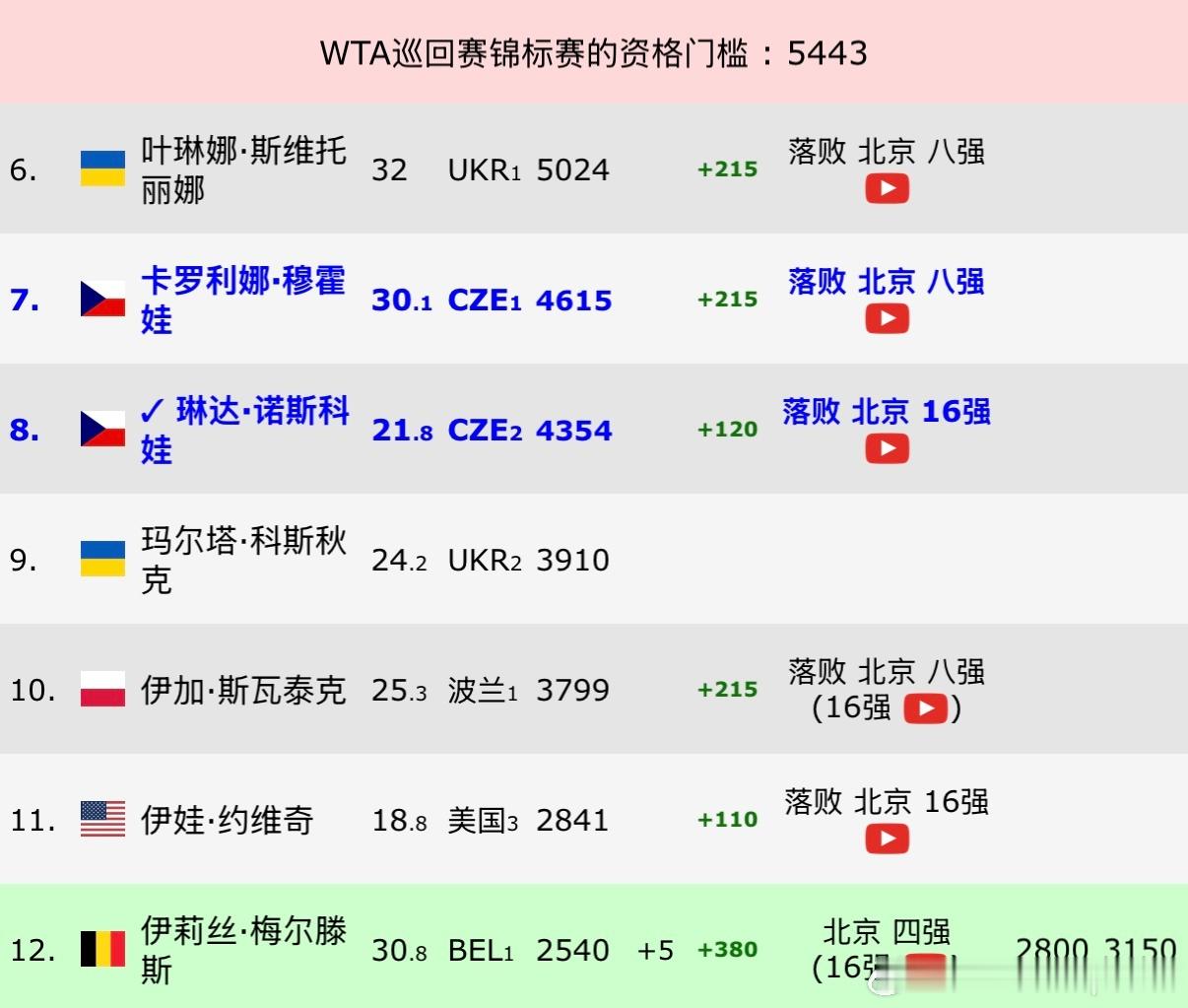 2026中网 🇺🇦斯维托丽娜、🇨🇿穆霍娃、🇵🇱斯瓦泰克三位竞争总决赛