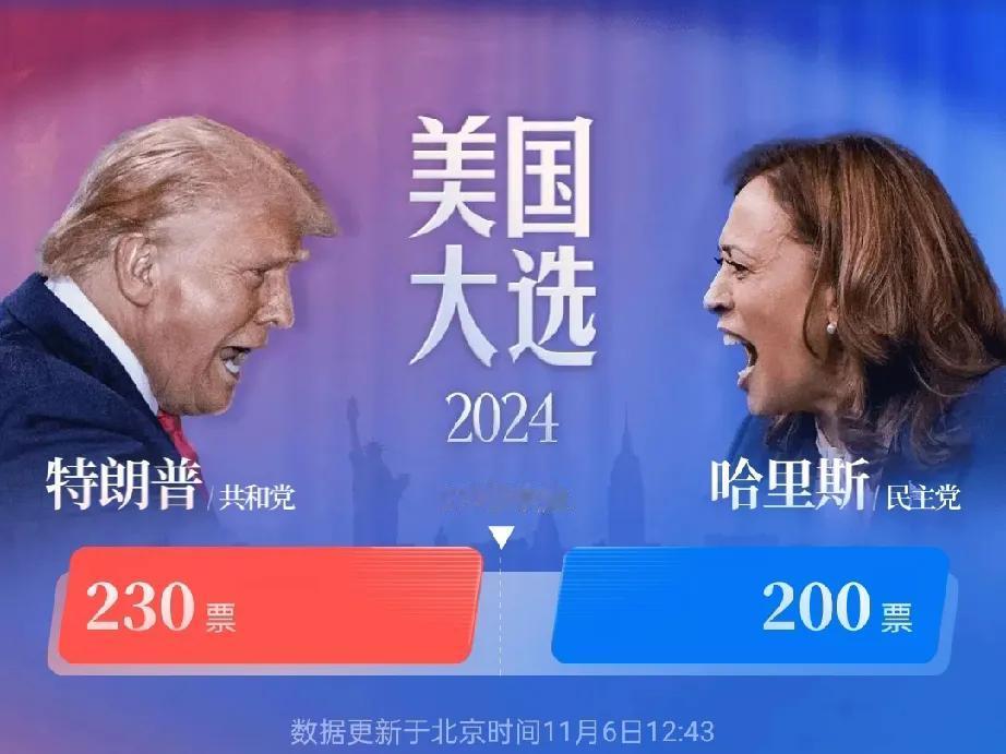 哈里斯后劲很足呀，1个小时拿到88票，和特朗普的差距从98票缩小到30票（截止时
